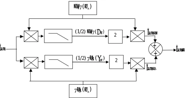 Fig. II.1 Algorithme d'extraction du fondamental par la méthode tri-monophasée 
