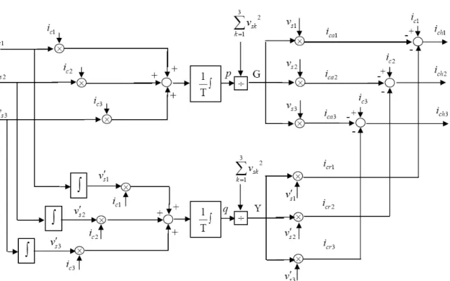 Fig. II.7  Algorithme d’identification des courants harmoniques par la méthode  des courants actifs 