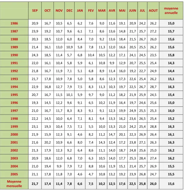 Tableau 2 Températures moyennes mensuelles en °C durant la période : 1986 – 2005   Station de Ain El Bey, Constantine 
