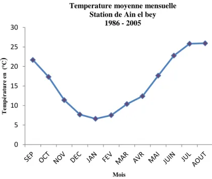 Figure 9 Répartition de températures moyennes saisonnières durant la période 1986 –  2005 Station de Ain El Bey 