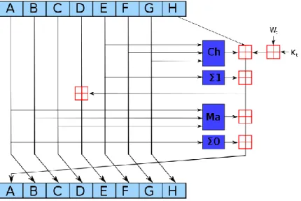 Figure 1-9 Structure of SHA-2 algorithm  Table 1.3 SHA-2 notations 