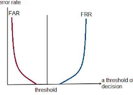 Figure 2-7 Choice of a threshold of decision which cancels the error rates. 