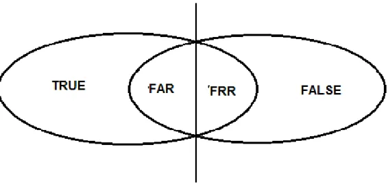 Figure 2-8 Non separable classes 