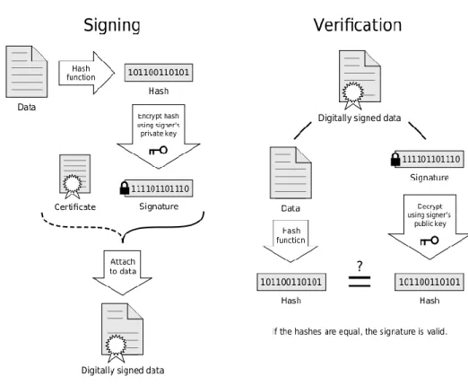 Figure 2.10 shows the scheme of a digital signature using public key. In the signing  procedure, a hash function was applied to data and signature was done on the hashed  data