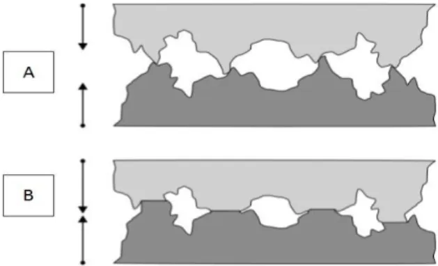 Figure 6  Déformations des aspérités de deux surfaces (A)  avant l‟application de la charge     (B)  après l‟application de la charge 