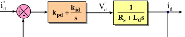 Figure   (2.6)  Schéma de la boucle de régulation du courant i d