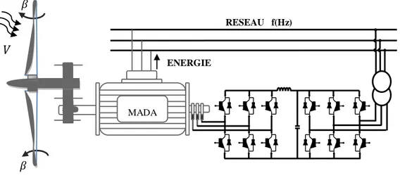 Figure I-14 : Machine asynchrone à double alimentation type &#34;rotor bobiné&#34; dans une  chaîne de conversion éolienne