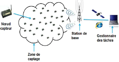 Figure 1.1. Architecture de communication d’un réseau de capteur sans fil. 