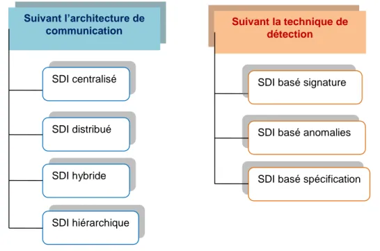 Figure 2.6.  Les  classes  des  systèmes  de  détection  d’intrusion  dans  les  réseaux  de  capteurs sans fil