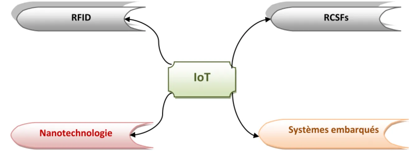 Figure 3.5. Technologies fondatrices de l’Internet des objets. 