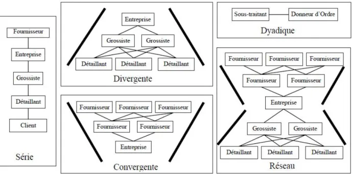 Figure 1.1 – Types des structures de la chaˆıne logistique
