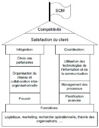Figure 1.2 – Maison du Supply Chain Management. Source : Stadtler et Kilger [107]