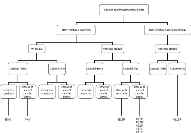 Figure 2.2 – Exemple de classification des mod` eles de lot sizing [116]