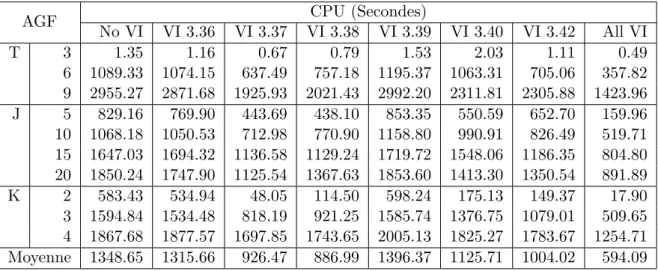 Table 3.3 – CPU (en secondes) en utilisant la formulation AGF sur la premi` ere famille d’instances
