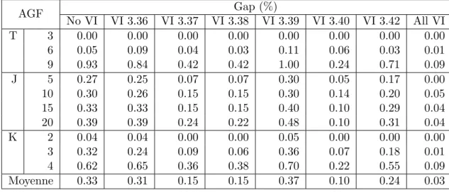 Table 3.4 – Le Gap obtenu par la formulation AGF sur la premi` ere famille d’instances