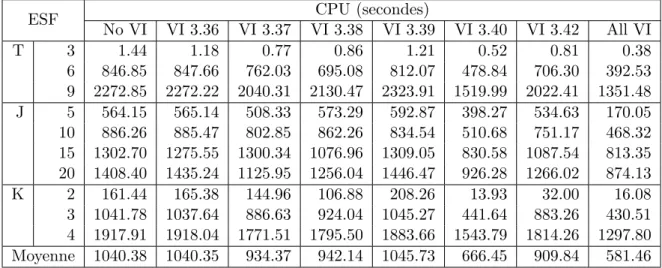 Table 3.6 – CPU (en secondes) par l’utilisation de la formulation ESF sur la premi` ere famille d’instances