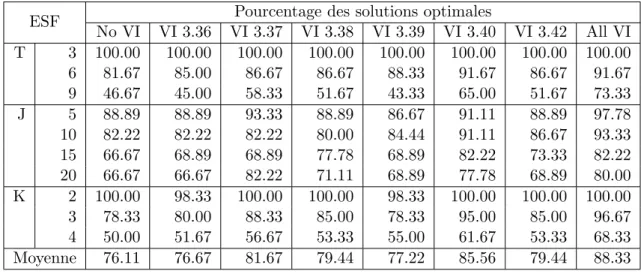 Table 3.8 – Pourcentage des instances r´ esolues ` a l’optimalit´ e par la formulation ESF avec chaque in´ egalit´ e valide sur la premi` ere famille d’instances