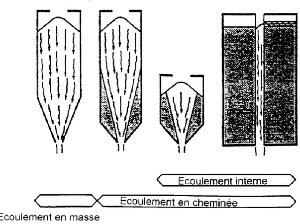 Figure I-1:mode d’écoulement [7]