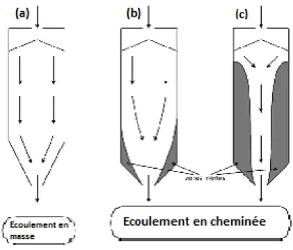 Fig I-18:les déférentes zones d’écoulement [2].