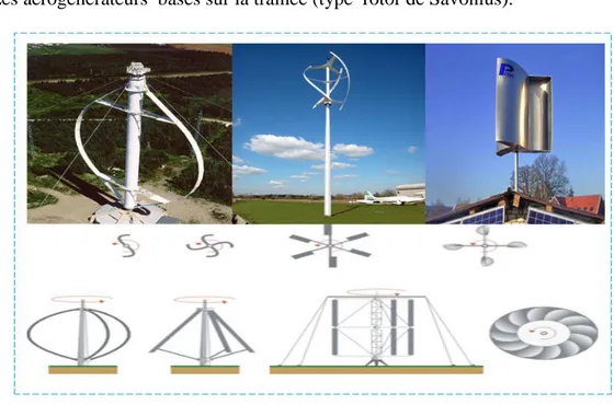 Figure 1.6  Les éoliennes à axe vertical. [40] 