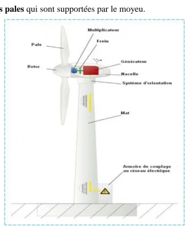 Figure 1.9 – Principales composants de l’éolienne à axe horizontal [40] 