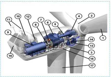 Figure 1.11   Aérogénérateur   Nordex   N60 -  1300 kW. [29] 