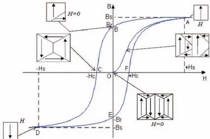 Fig 1.7 Courbe de première aimantation (OA) et le cycle d’hystérésis  (ABCDEF) d’un matériau ferromagnétique 