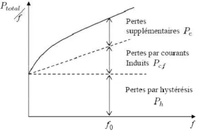 Fig 3.1  Décomposition des pertes totales par cycle 