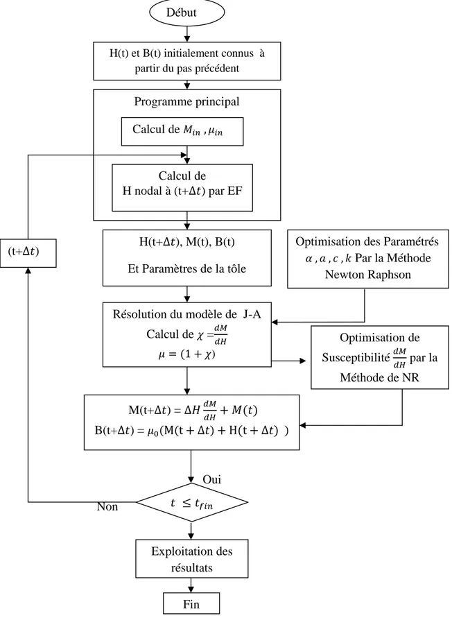 Fig. 4.5 Organigramme de la MEF intégrant le modèle de JA  Programme principal  Calcul de KLM ,NLMCalcul de  H nodal à (t+∆) par EF H(t+∆), M(t), B(t) Et Paramètres de la tôle