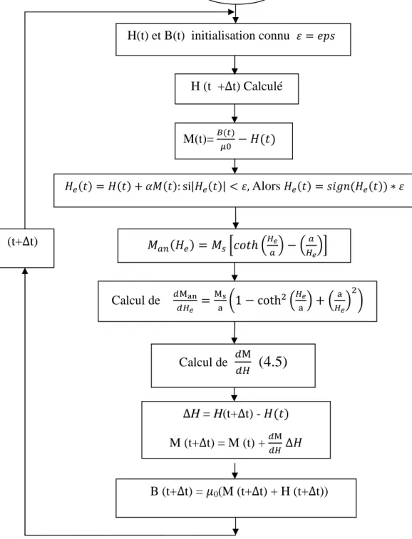 Fig. 4.6 Intégration numérique du modèle dynamique de J-A  