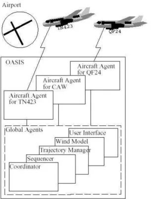 Figure 1.3 Architecture générale du système OASIS  