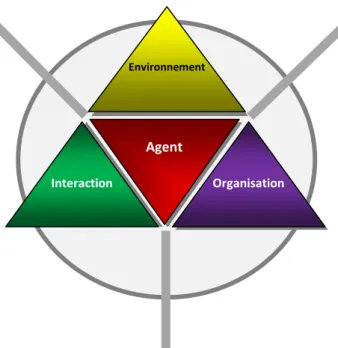 Figure 2.5 : Représentation d’un système multi agents. 