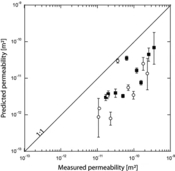 Figure 10. Predicted (eq. 8) versus measured permeabilities using the mean Cole-Cole time constant based on the spectral induced polarization data, the formation factor and the cementation exponent