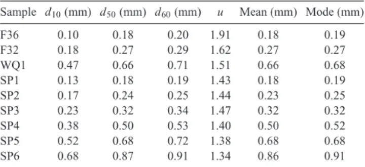 Table 1. Grain size characteristics from laser diffraction measurements.