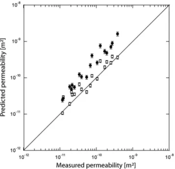 Figure 7. Predicted versus measured permeabilities comparing the Kozeny–Carman equation (eq