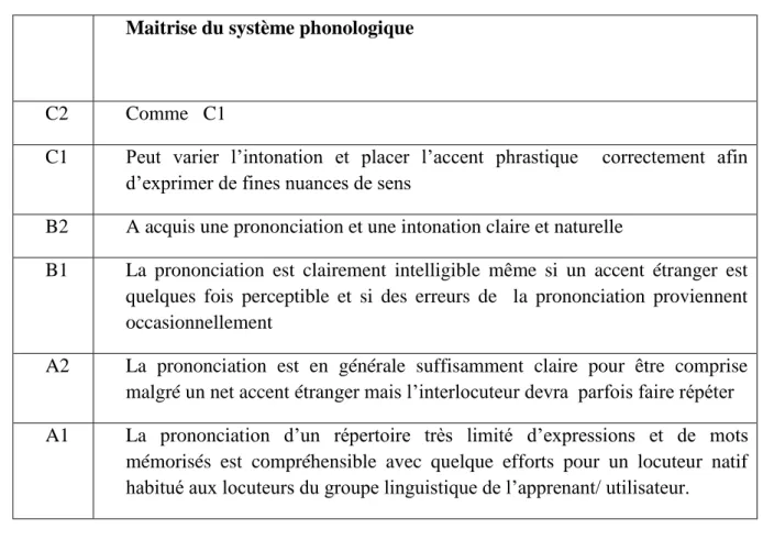 Tableau 5.1 : Compétence phonologique du CECR 