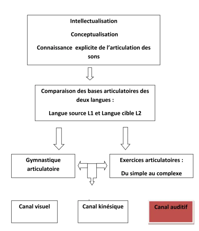 Figure 5.1 : La méthode articulatoire : vue d’ensemble. 85                                                            