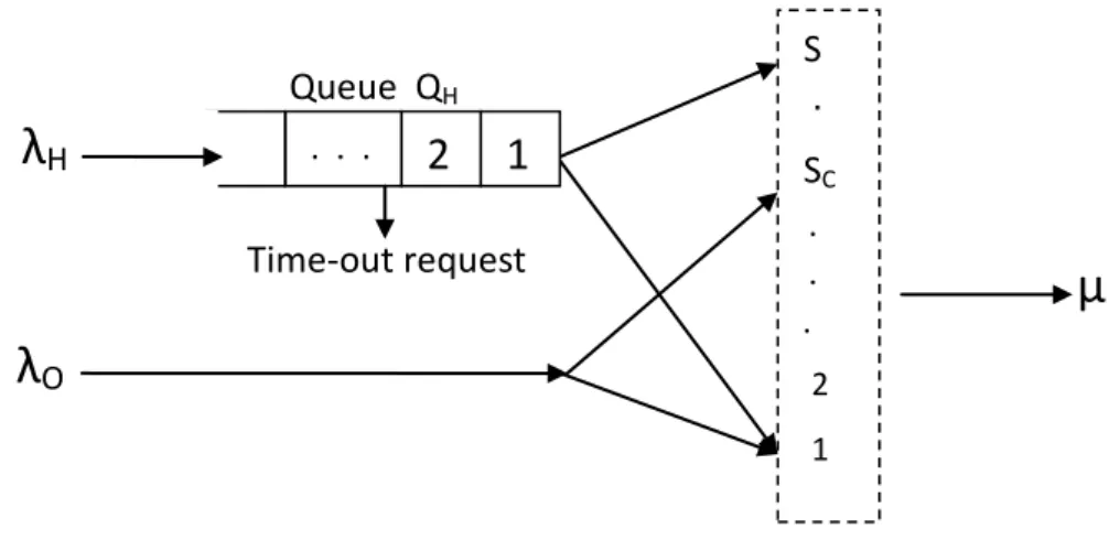 Figure IV.9 Modèle de système avec le canal de réservation et la file d'attente pour le  contact transfert 