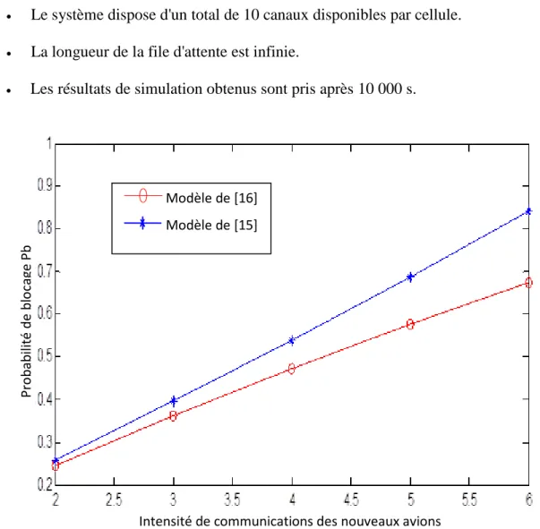 Figure IV.12. La probabilité d’échec de nouveaux contacts en fonction du trafic aérien  pour deux modèles 