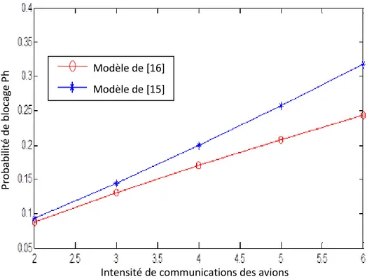 Figure IV.13. La probabilité d’échec de Handover en fonction de l'intensité du trafic aérien  pour deux modèles 