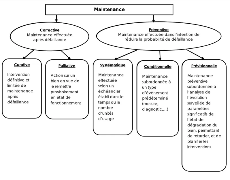 Figure  1.5 _ Les Types de MAINTENANCE