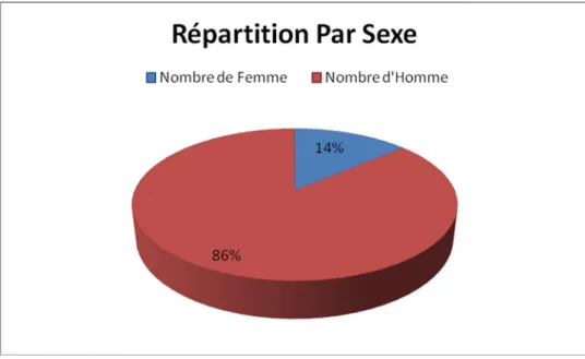 Figure 1.8_ Répartition d’effectif par sexe 2.2.3. Répartition par Age