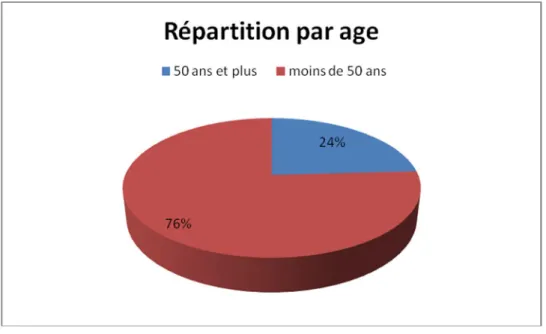 Figure 2.9_ Répartition d’effectif par age