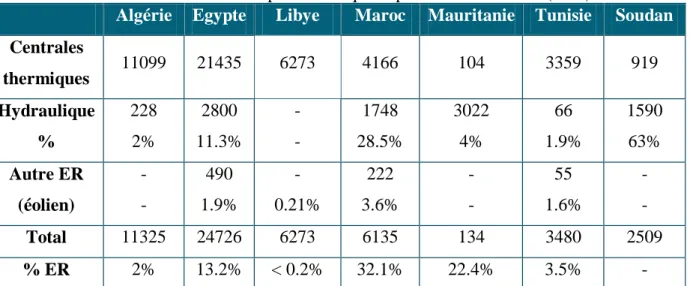 Tableau I.1: Structure du parc électrique et part des ER en 2009 (MW) 