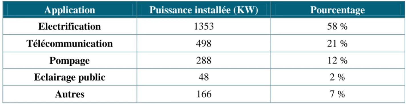 Tableau I.2 : répartition de la puissance installée à base d’énergies renouvelables par  application [Site NEAL-dz]
