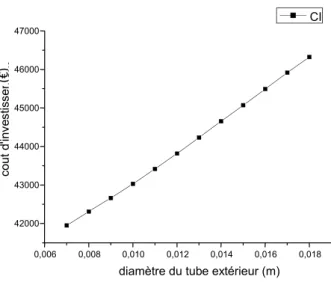 Figure IV .3: Cout d’investissement en fonction de diamètre extérieur du tube extérieur