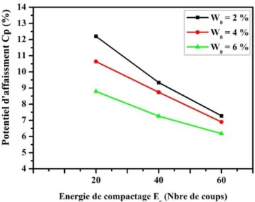 Figure IV.18 : Variation de C p  en fonction de l’énergie de compactage pour le sol non traité à une  contrainte verticale de 400 KPa 