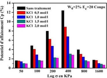 Figure IV.38 : Variation du potentiel d’affaissement C p  en fonction de la contrainte verticale pour le sel  KCl (W 0 =2%, E c =20 coups) 