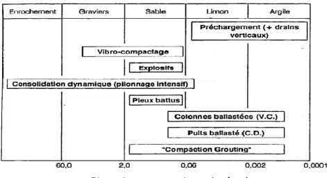 Figure II.4 : Applicabilité des techniques d’amélioration des sols en place en fonction de la  granulométrie du sol final 