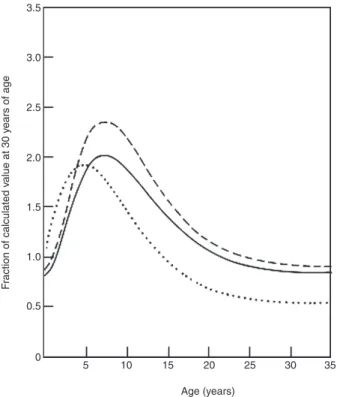 Figure 1 A gamma distribution model describes maturational  curves for synaptic density squared (dots), delta wave amplitude  (dashes) and cortical metabolic rate (solid line).